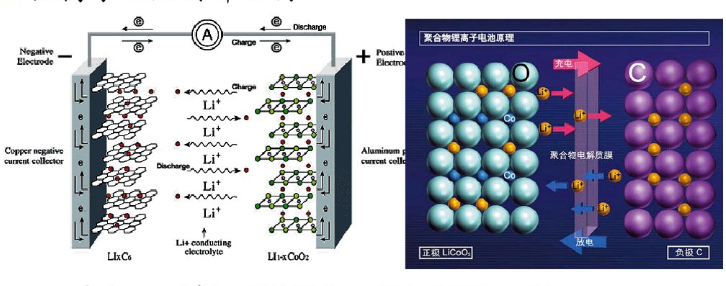 鋰離子電池離子運動圖