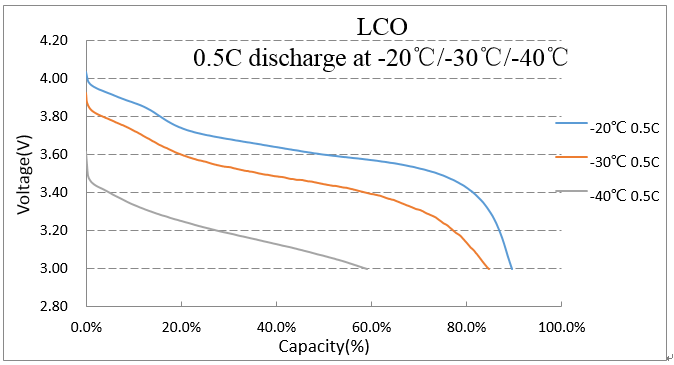 負40度0.5C放電曲線