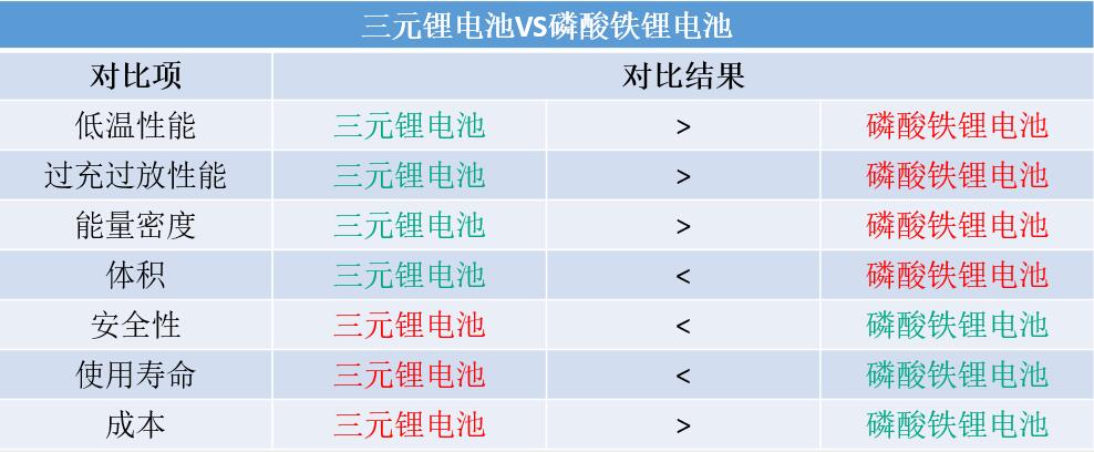 三元鋰電池和磷酸鐵鋰電池對(duì)比