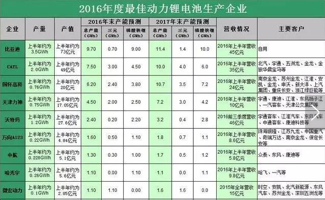 鋰電池廠家營(yíng)業(yè)額排名表