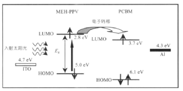 太陽(yáng)能聚合物電池工作原理