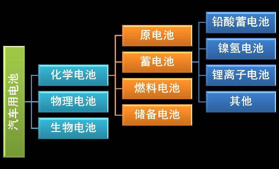 動力電池分類