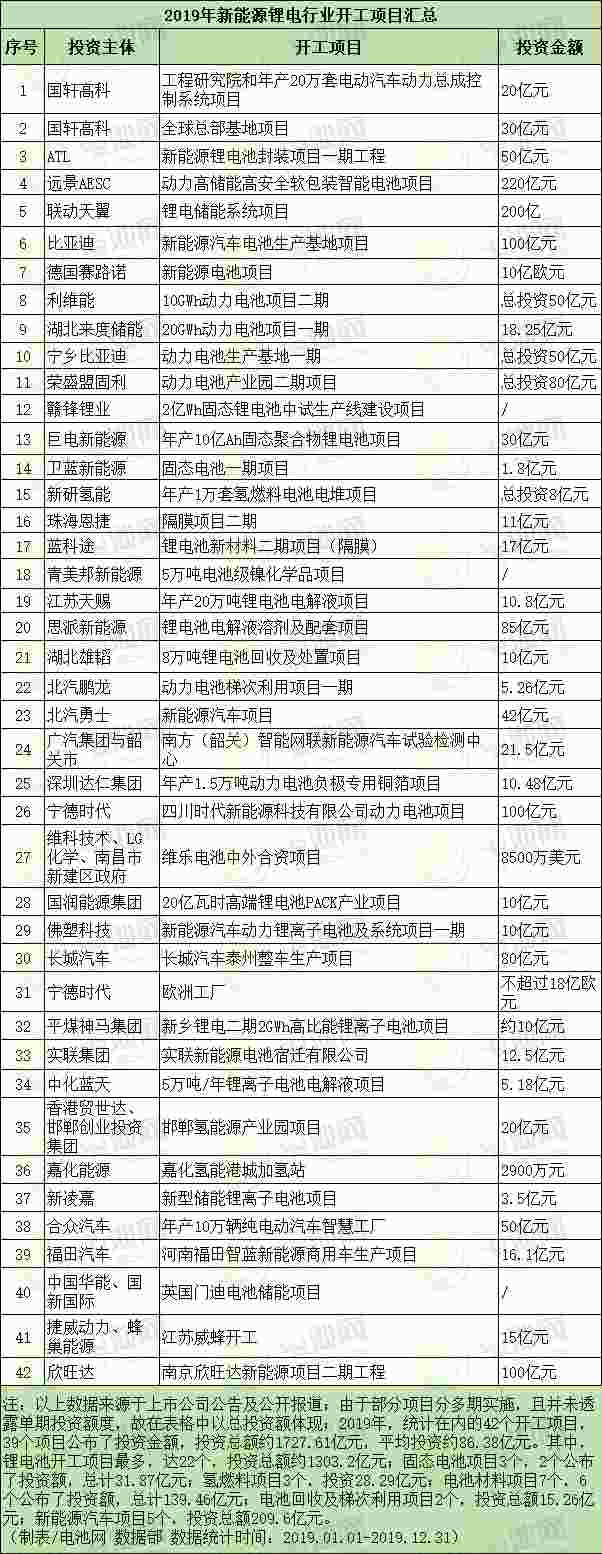 2019年新能源鋰電行業(yè)開工項目匯總