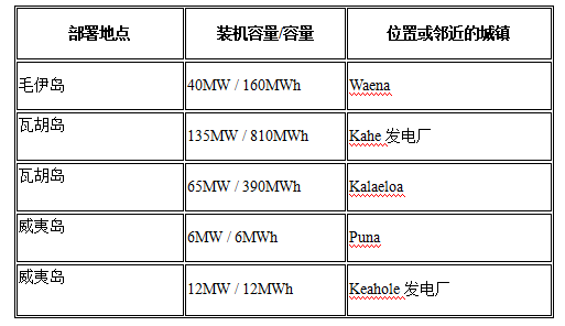 夏威夷電力公司擬議的“自建”電池儲能項(xiàng)目