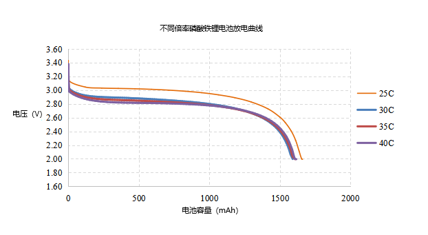 機(jī)器人高倍率電池倍率放電曲線