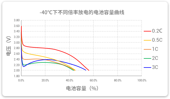 -40℃下以不同倍率（0.2c到3c）進行放電，容量保持率均超40%。