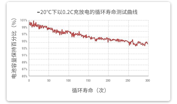 20℃溫度下以0.2c放電的循環(huán)試驗在經(jīng)過300個循環(huán)后，容量保持率超過93%。