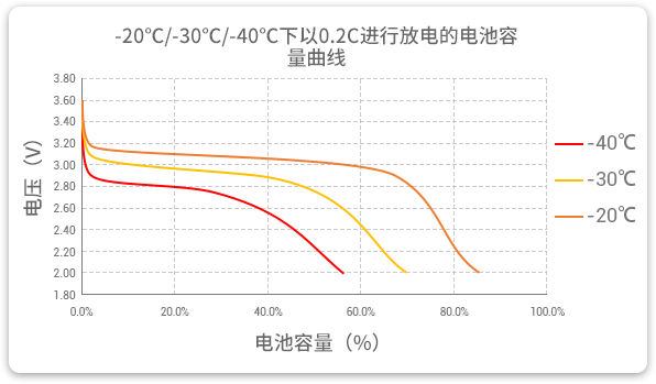 格瑞普生產(chǎn)的低溫磷酸鋰鐵電池以0.2C速率在不同溫度下放電，放電溫度范圍值大，放電容量可觀。