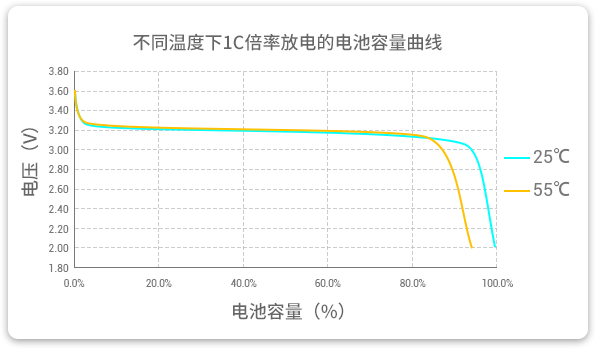 格瑞普低溫磷酸鋰鐵電池在25℃和55℃溫度下以1C速率放電，放電容量幾乎為100%，保持高放電效率。