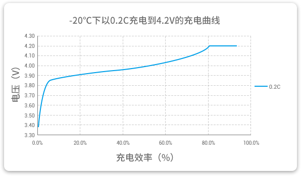 格瑞普低溫鋰聚合物電池能夠在-20℃溫度下以0.2C穩(wěn)定充電。