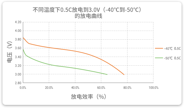 格瑞普低溫鋰聚合物電池在-40至-50℃以0.5C進行放電，效率均超過60%。