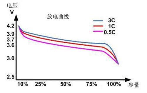 鋰電池過(guò)度放電曲線圖