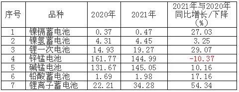 2021年中國主要電池產品出口量