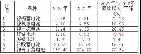 2021年中國主要電池產品出口額