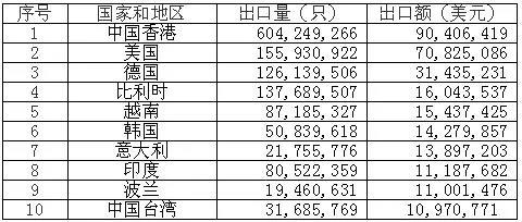 2021年鋰一次電池出口前十大目的地