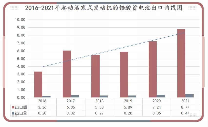 2016-2021年起動用鉛酸蓄電池出口曲線圖