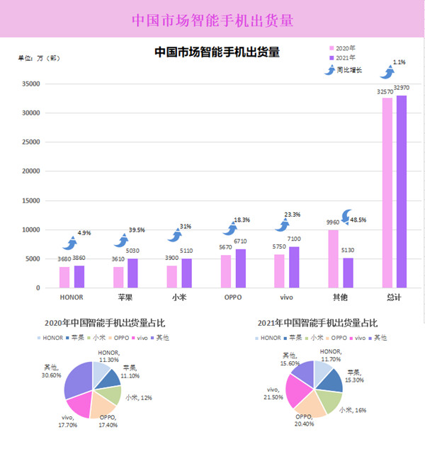 中國市場智能手機出貨量