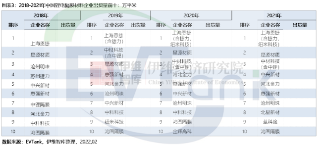 中國(guó)鋰離子電池隔膜材料企業(yè)出貨量排名