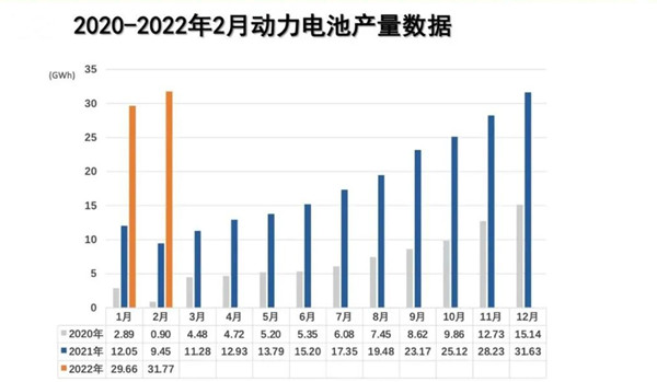 2月動力電池產量數據