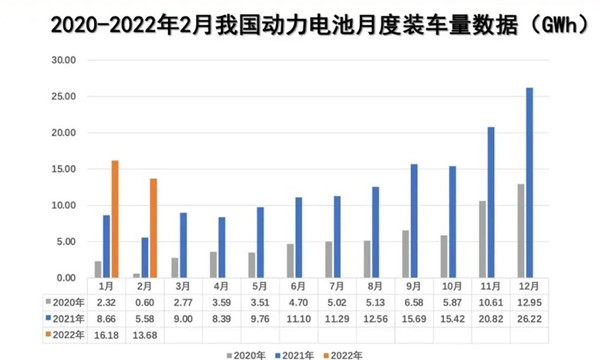 2月動力電池裝車量數據