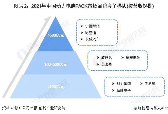 動(dòng)力電池pack市場(chǎng)品牌競(jìng)爭(zhēng)梯隊(duì)