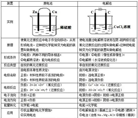 原電池和電解池對(duì)比