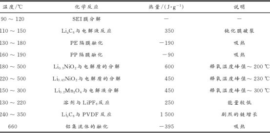 鋰離子電池?zé)崾Э貦C理分析與解決策略 