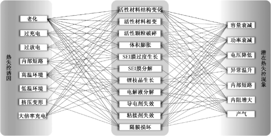 車用鋰離子電池?zé)崾Э匮芯烤C述