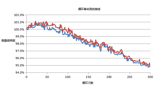 高倍率鋰電池循環(huán)壽命測(cè)試曲線(xiàn)