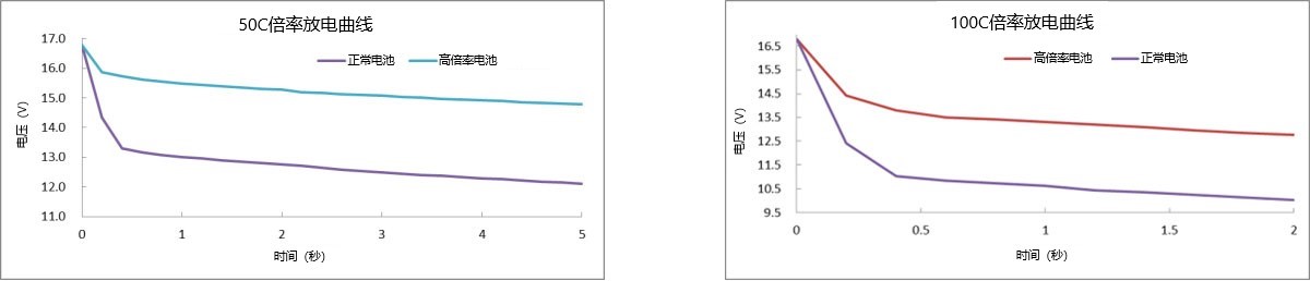50C、100C放電曲線