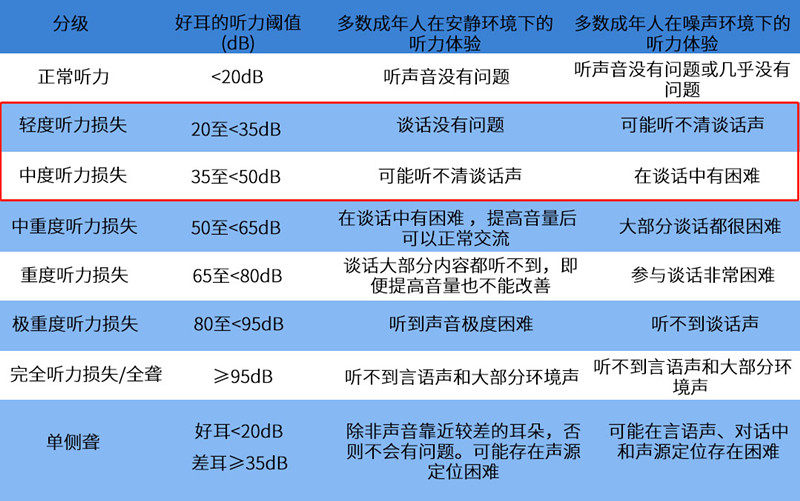 2021年《世界聽力報(bào)告》分級(jí)標(biāo)準(zhǔn)