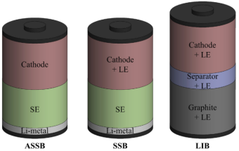 全固態(tài)(ASSB)、固態(tài)(SSB)、傳統(tǒng)鋰離子(LIB)電池構型圖