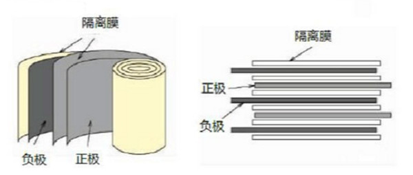 卷繞工藝與疊片工藝