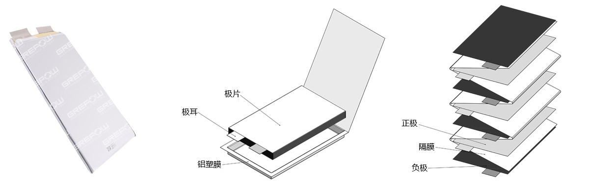 磷酸鐵鋰電池采用疊片工藝在功率、放電以及循環(huán)壽命方面均具有較高的性能