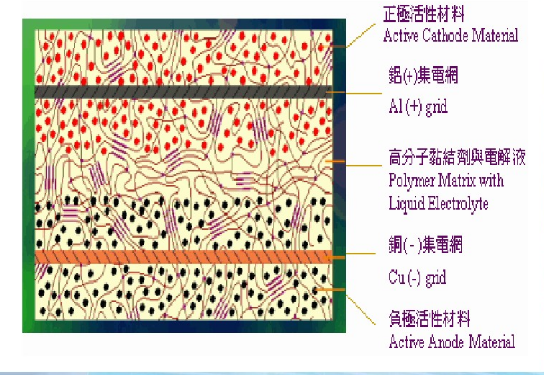 電池正負極分子