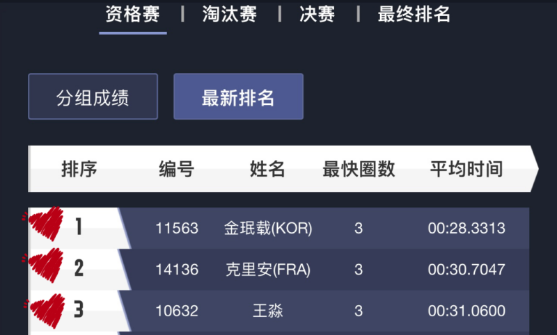 Minjae、Killian、王淼  位列前三